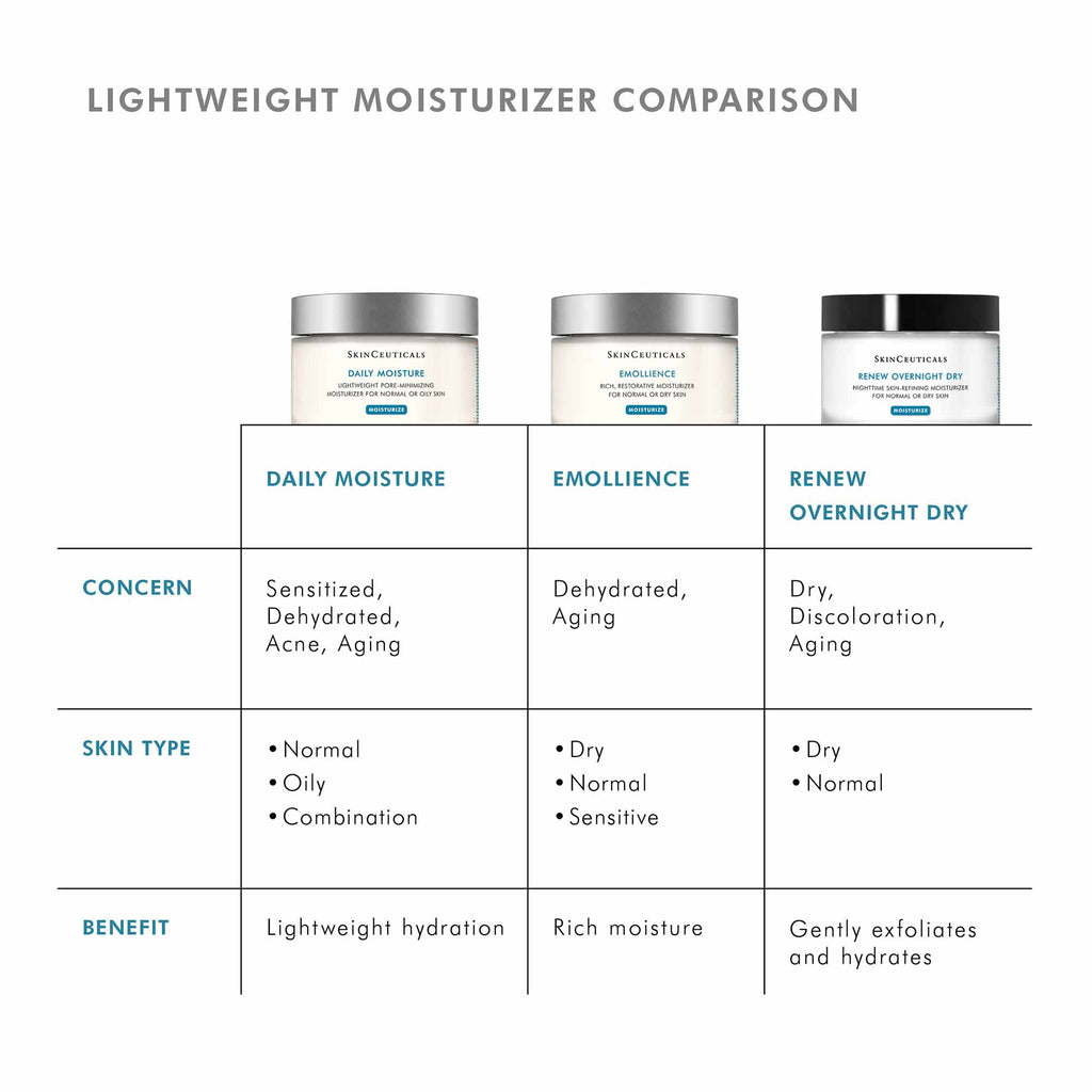 Daily Moisture